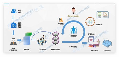 敏捷開發與傳統開發 軟件工程方法的差異與對比